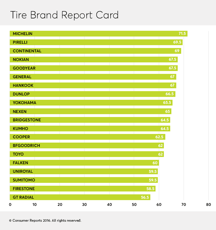 Best Tire Brands
